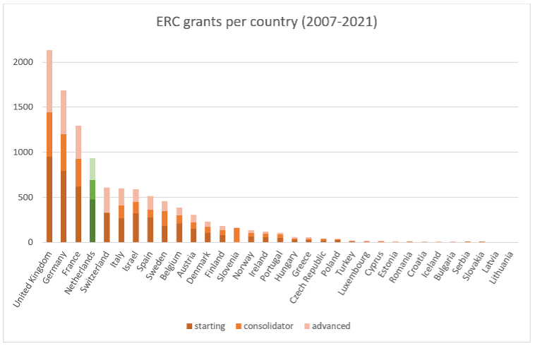 ERC grants per country (2007-2021)